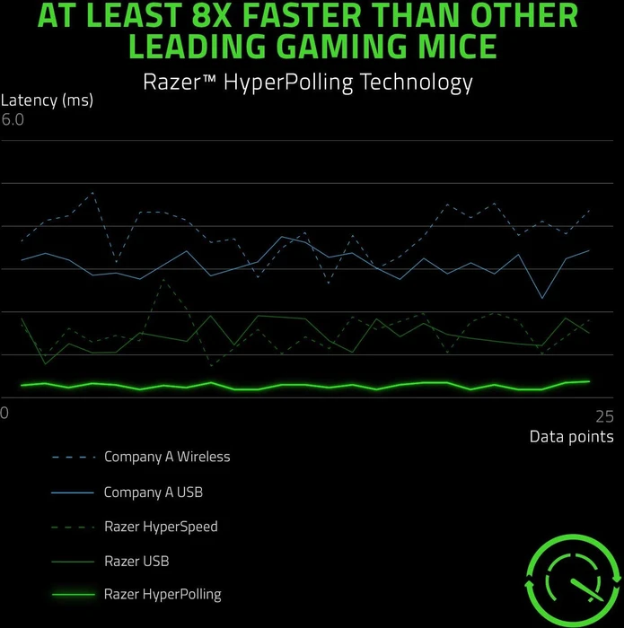 Razer Viper 8KHz, USB