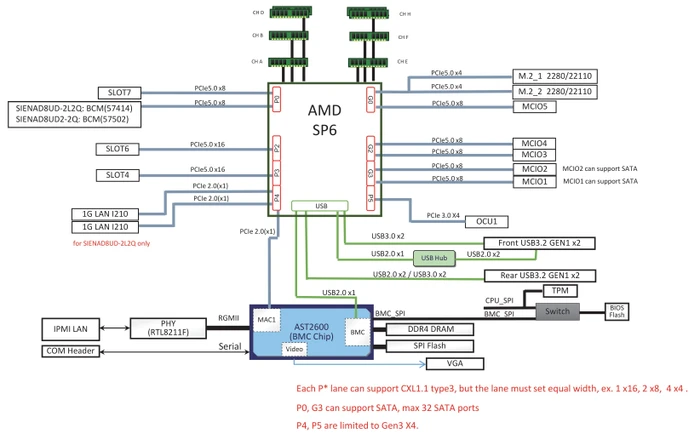 ASRock Rack SIENAD8UD-2L2Q (AMD SP6)