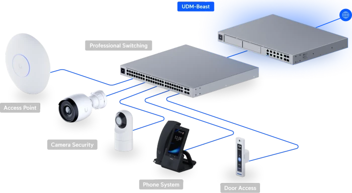 Ubiquiti UniFi Dream Machine Beast Rackmount 10G Router, 10x RJ-45, 2x SFP28, 2x SFP+