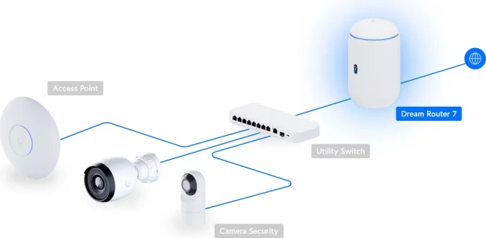 Ubiquiti UniFi Dream Router 7, UniFi Cloud Gateway