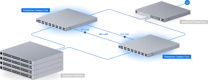 Ubiquiti Enterprise Campus Switch Core Rackmount 100G Managed Stacking Switch, 32x QSFP28