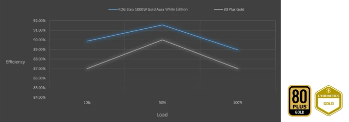 ASUS ROG STRIX 1000G Gold Aura Edition White, ROG-STRIX-1000G-AURA-WHITE-GAMING, 1000W, ATX 3.0