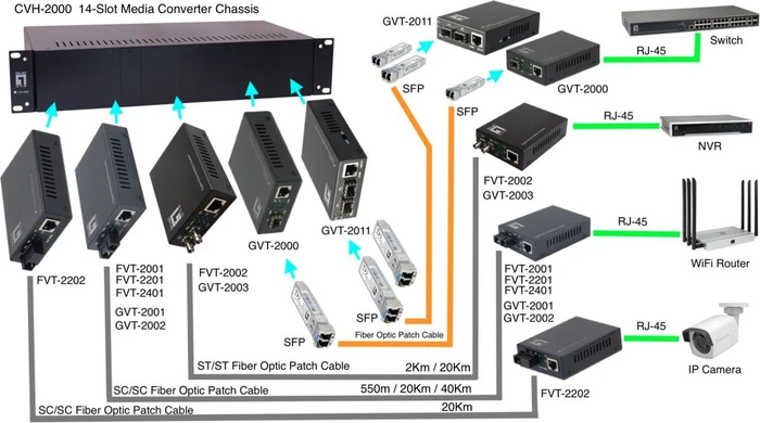 LevelOne GVT-2003 Gigabit Medienkonverter, 1x RJ-45, ST-Duplex MM, 20km