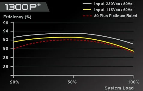 EVGA SuperNOVA P+ 1300 1300W, ATX
