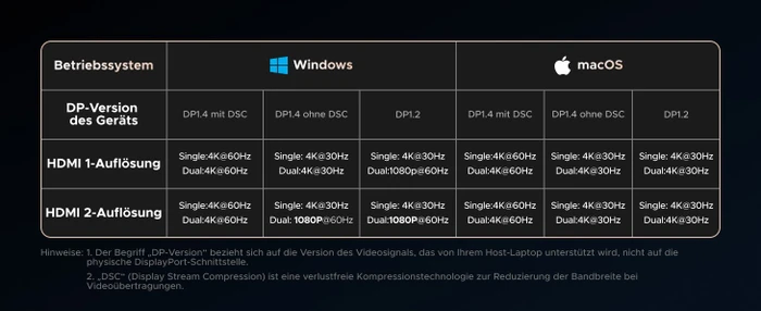 Ugreen Revodok Pro 207 7-in-1 Dual Display Hub, USB-C 3.1 [Stecker]