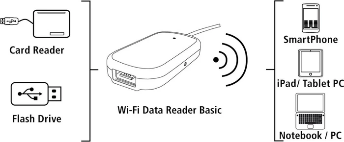 Hama Basic Wi-Fi-Datenleser, USB Device Server