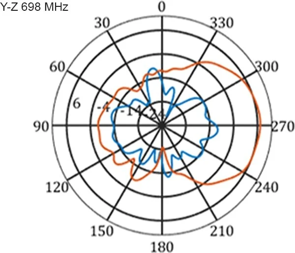 DeLOCK Multi Band, LTE, WLAN Outdoor-Antenne, 2.1GHz/900MHz, 9-11dBi, SMA, direktional, weiß