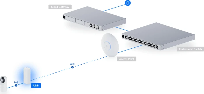 Ubiquiti Device Bridge