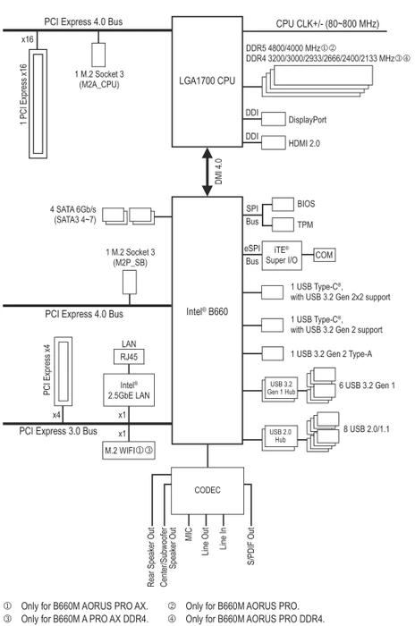 GIGABYTE B660M Gaming X AX (Intel 1700)