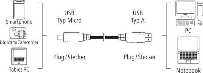 Hama USB 2.0 Kabel USB-A [Stecker] auf USB Micro-B [Stecker], 0.75m