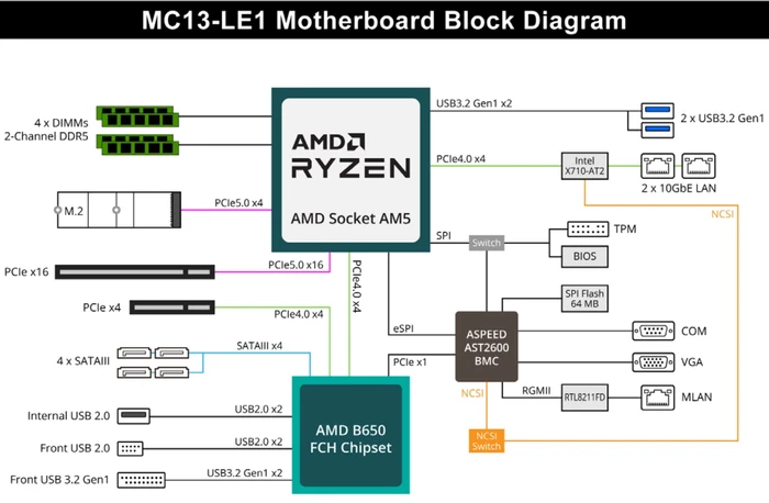 GIGABYTE MC13-LE1, bulk (AMD AM5)