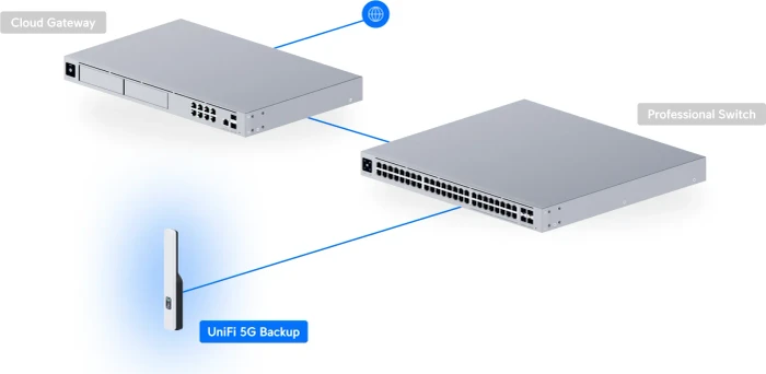 Ubiquiti UniFi 5G Backup