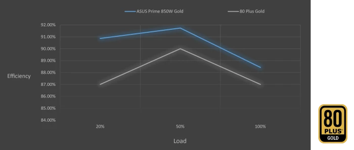 ASUS PRIME Gold, AP-850G-SI, schwarz/weiß, 850W, ATX 3.0