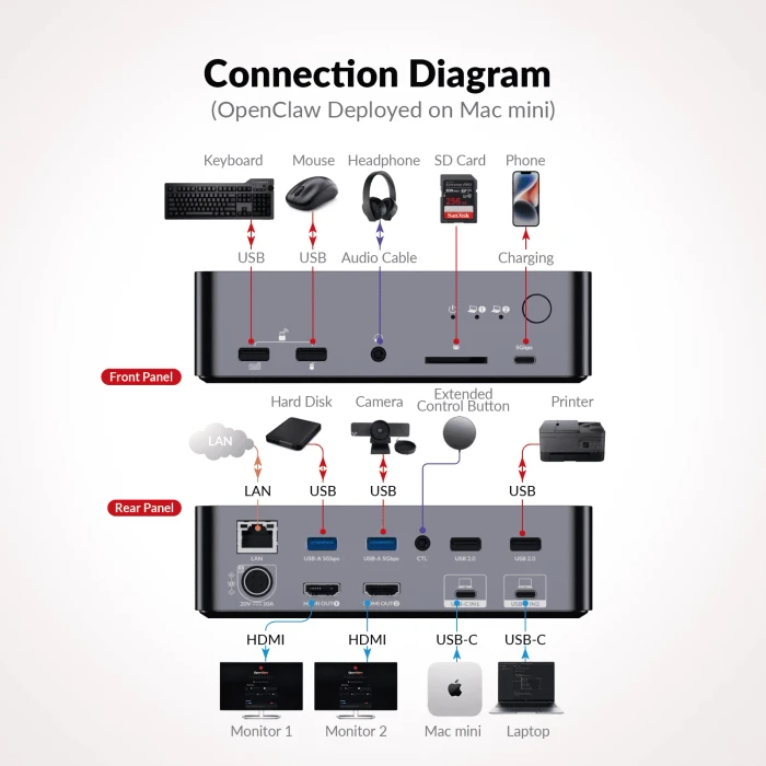 AV Access iDock C20, USB-C KVM Docking Station, 12-in1, for 2 Laptop, 4K@60Hz Dual Monitor, 2-fach KVM-Switch
