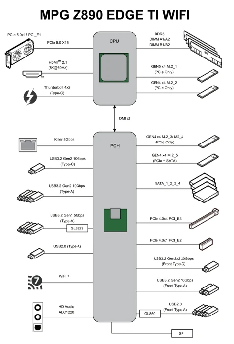 MSI MPG Z890 Edge TI WIFI (Intel 1851)