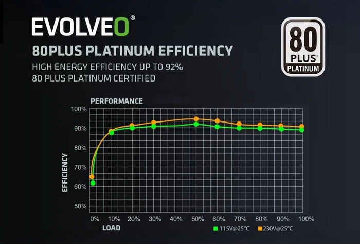 Evolveo Platinum Series P1000 schwarz 1000W, ATX 3.1
