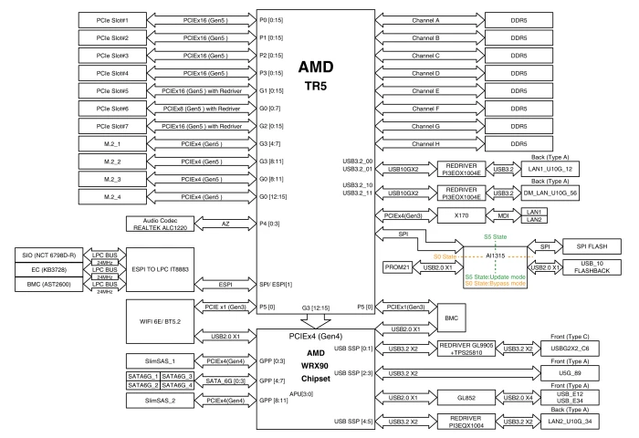 ASUS Pro WS WRX90E-Sage SE (AMD sTR5)