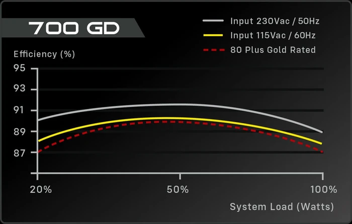 EVGA GD 700 700W, ATX