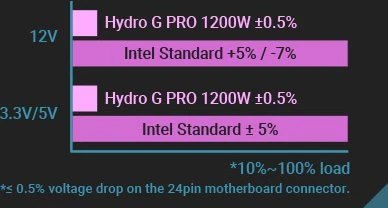 FSP Hydro G Pro ATX 3.0 (PCIe 5.0) 1200W, ATX 3.0