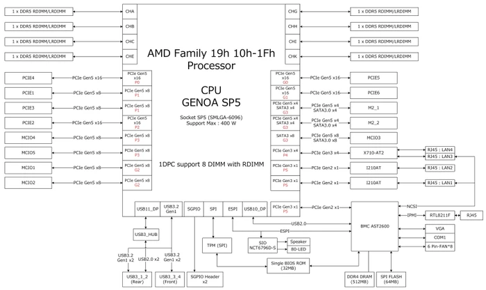 ASRock Rack BERGAMOD8-2L2T (AMD SP5)