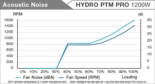 FSP Hydro PTM Pro ATX 3.0 (PCIe 5.0) 1200W, ATX 3.0