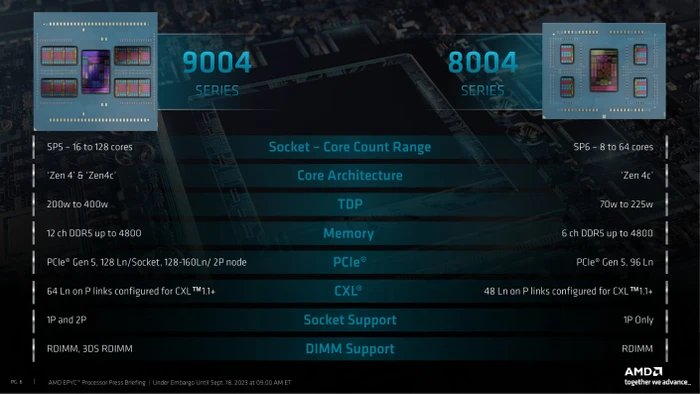 AMD Epyc 8124P, 16c/32T, 2.45-3.00GHz, tray