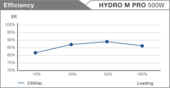 FSP Hydro M Pro 500W, ATX 2.52