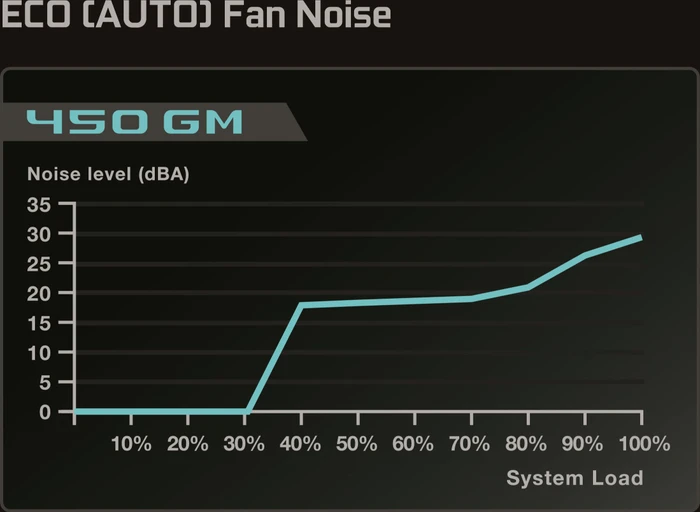 EVGA SuperNOVA GM 450 450W, SFX