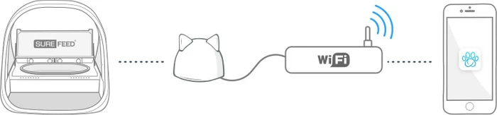 Sure Petcare SureFeed Connect Microchip PetFeeder Futterautomat, WLAN, App-Steuerung, Bundle mit Connect Hub
