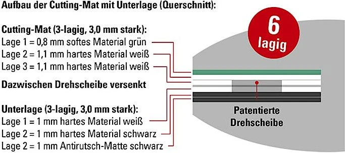 Ecobra Rotierende Kreativ-/Patchwork Cutting-Mat selbstheilende Schneidematte 6-lagig, einseitig bedruckt, 31.5x31.5cm, grün
