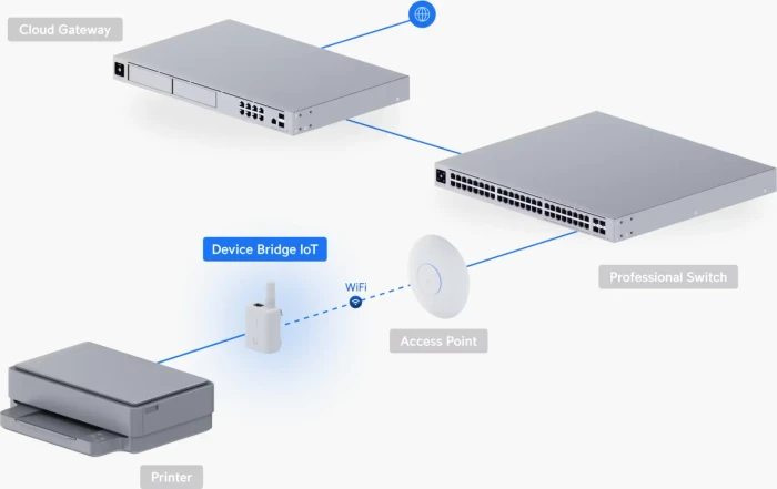 Ubiquiti Device Bridge IoT