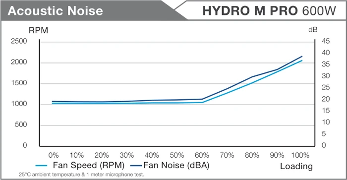 FSP Hydro M Pro 600W, ATX 2.52