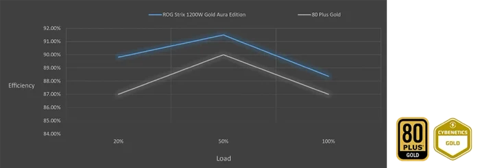 ASUS ROG STRIX 1200G Gold Aura Edition, ROG-STRIX-1200G-AURA-GAMING, 1200W, ATX 3.0