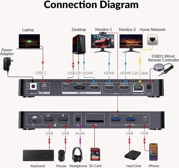 AV Access iDock P10, USB-C KVM Docking Station, 10-in1, for 1 Laptop & 1 Desktop, 4K@60Hz Dual Monitor, 2-fach KVM-Switch