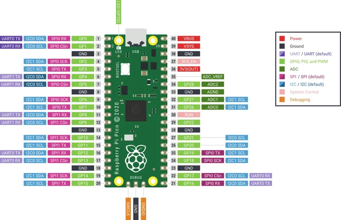Raspberry Pi Pico Board ab € 4,10 (2026) | Preisvergleich Geizhals ...