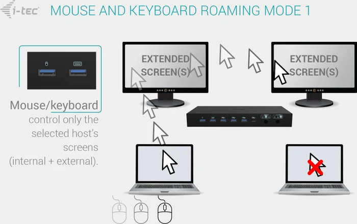 i-tec KVM Dock PRO for Three Hosts, 3x USB-C 3.1 [Buchse]