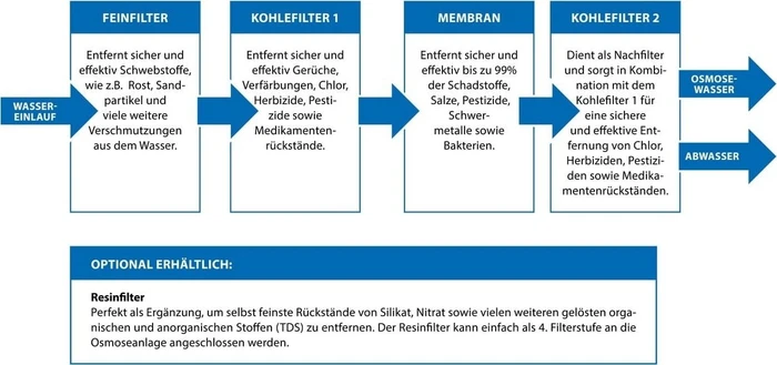 ARKA MyAqua 1900 Umkehrosmoseanlage mit 24V Druckerhöhungspumpe