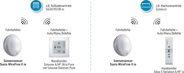 Somfy Sunis WireFree II io, Helligkeitssensor