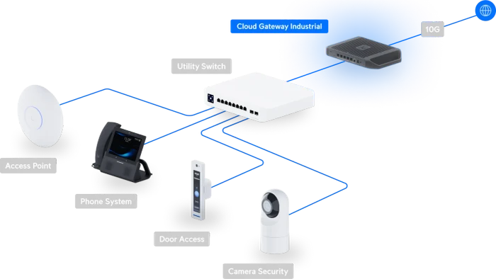 Ubiquiti Cloud Gateway Industrial (UCG-Industrial (270W))