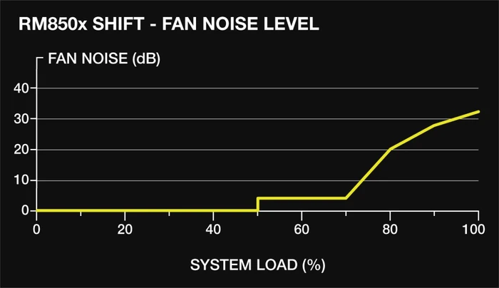 Corsair RMx SHIFT Series RM850x 850W, ATX 3.1