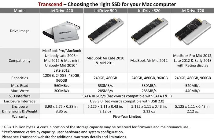 Transcend 480GB JetDrive 500