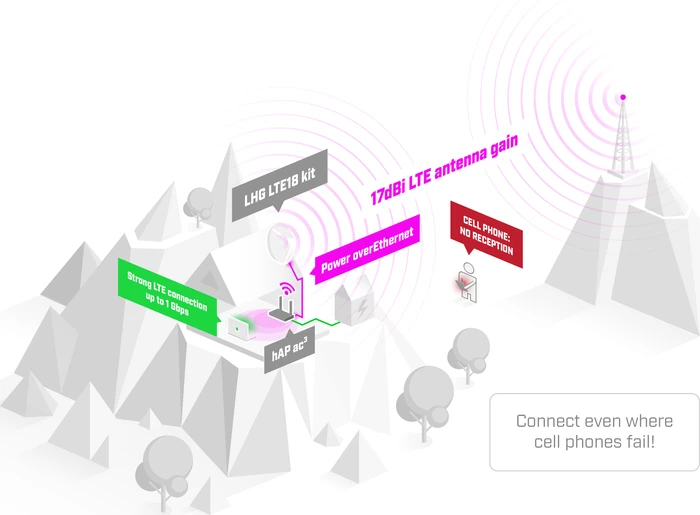 MikroTik RouterBOARD LHG LTE18 kit, Outdoor
