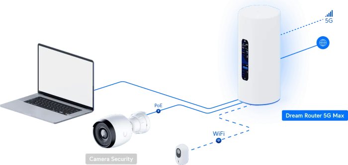 Ubiquiti Dream Router 5G Max (UDR-5G-Max (15W))