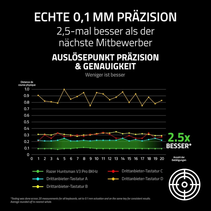 Razer Huntsman V3 Pro 8KHz, schwarz, LEDs RGB, Razer Analog Optical Switch Gen-2, USB, DE