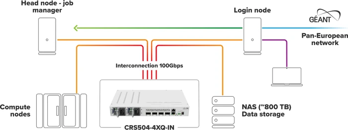 MikroTik Cloud Router Switch CRS504 Desktop 100G Managed Switch, 4x QSFP28