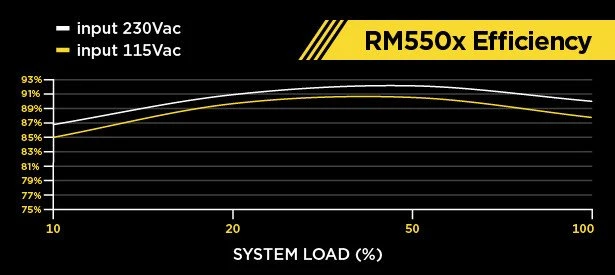 Corsair RMx Series 2018 RM550x 550W, ATX 2.4
