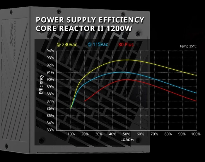 ADATA XPG Core Reactor II 1200W, ATX 3.0