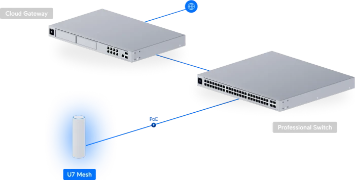 Ubiquiti UniFi 7 Mesh