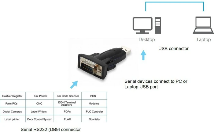 Equip Adapter USB-A 2.0 Stecker auf seriell RS-232 Stecker