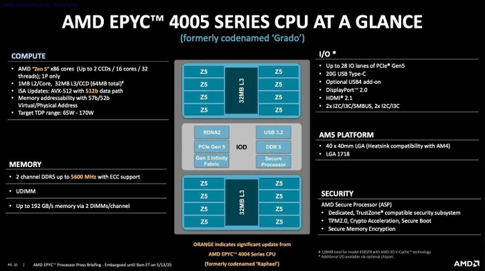 AMD Epyc 4545P, 16C/32T, 3.00-5.40GHz, tray